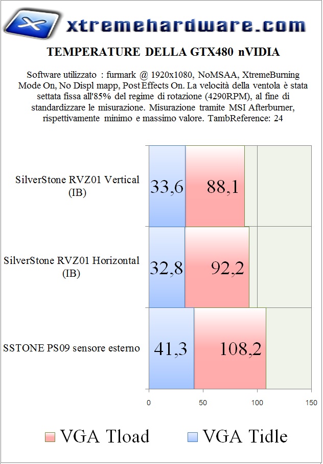 VGA TEMP RESULTS RVZ01